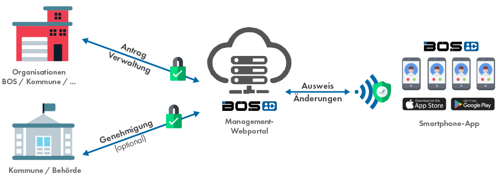 Workflow BOS-ID